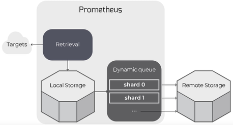 Prometheus Remote Storage