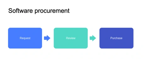 A look at B2B software procurement