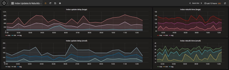 Data Views