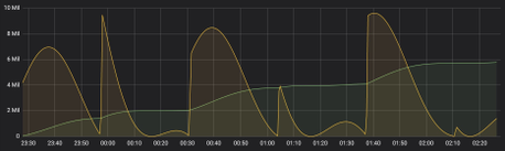 Monitoring Kubernetes tutorial: Using Grafana and Prometheus