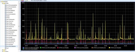 Getting the most out of Graphite dashboards