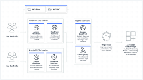 How to whitelist CloudFront’s IP range if you’re behind a firewall