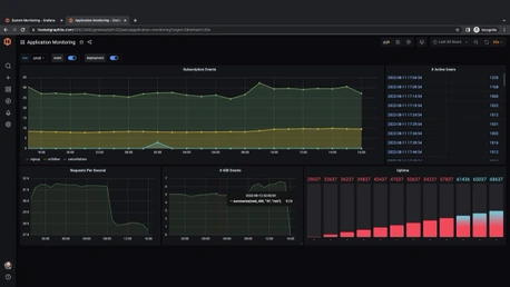 Using An Infrastructure Monitoring Dashboard