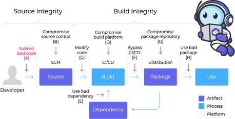 Dependency confusion and substitution attacks