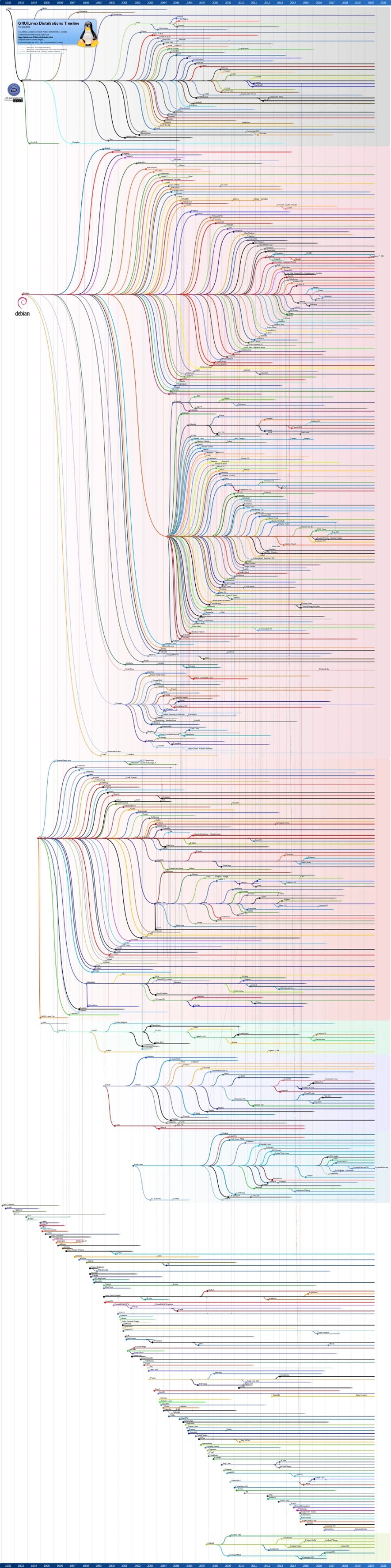 Linux distribution timeline