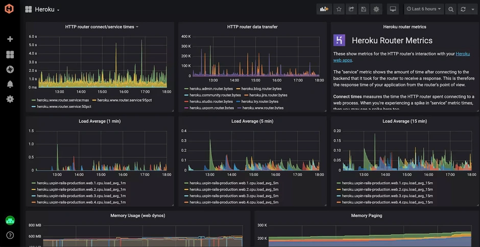 Installing the Hosted Graphite Heroku Monitoring & Dashboards Add-on.