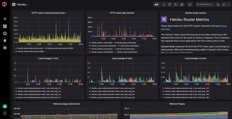 A screenshot of a Heroku dashboard after the .json file has been imported into Grafana