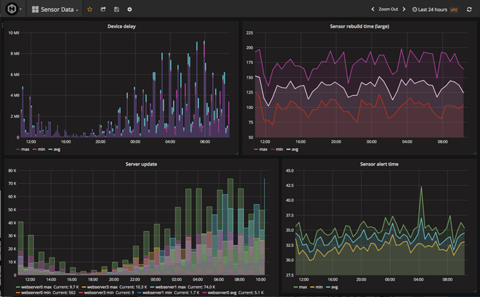 Introduction to Performance Monitoring Metrics