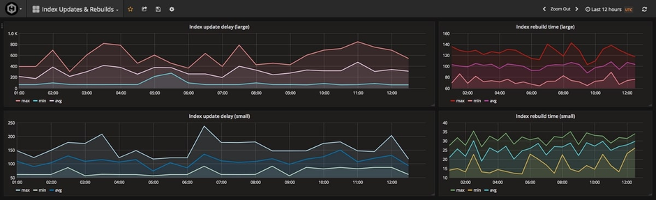 hosted graphite data views