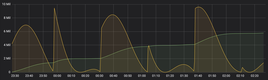 Monitoring Kubernetes using Grafana and Prometheus