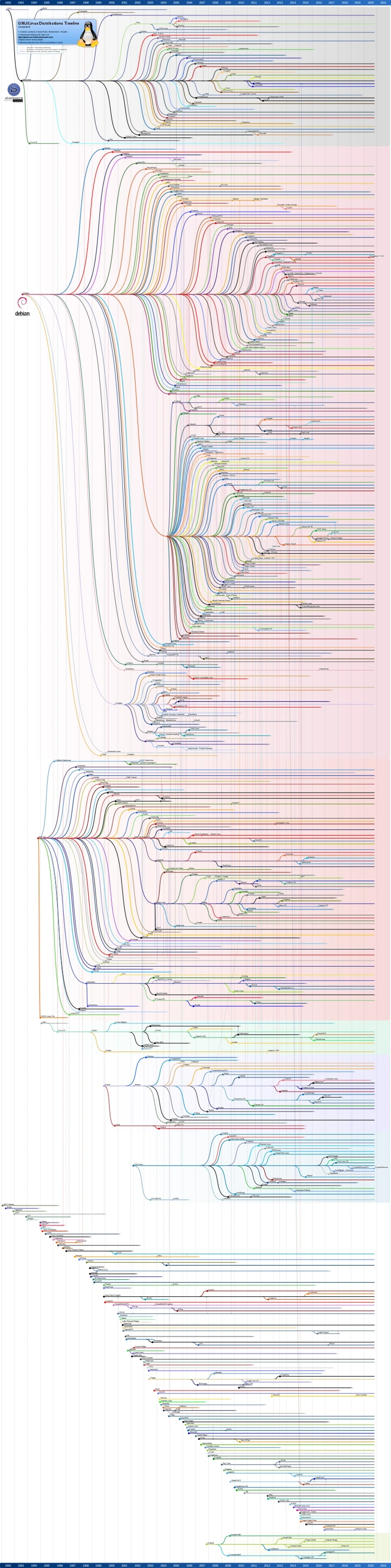 Linux distribution timeline